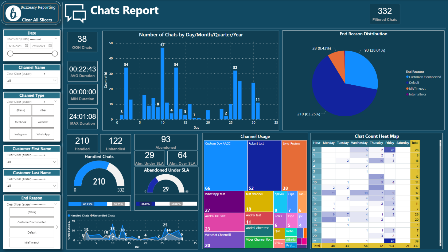 Chats Report | Buzzeasy Documentation