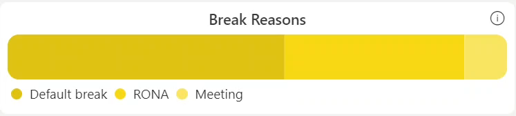 Break Reasons tile showing information icon at top right