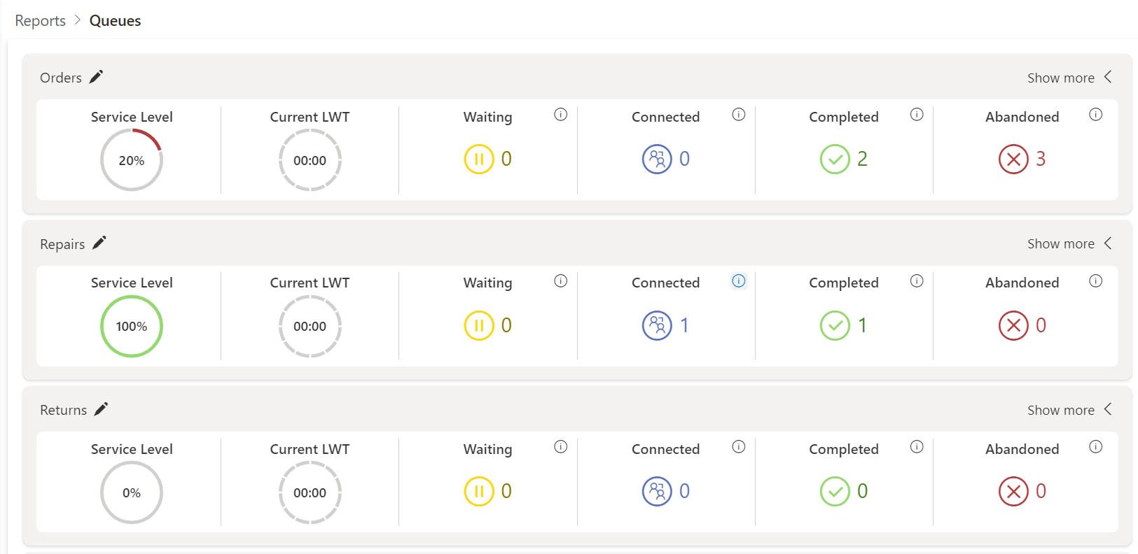 Queues Report with Key KPIs Visible