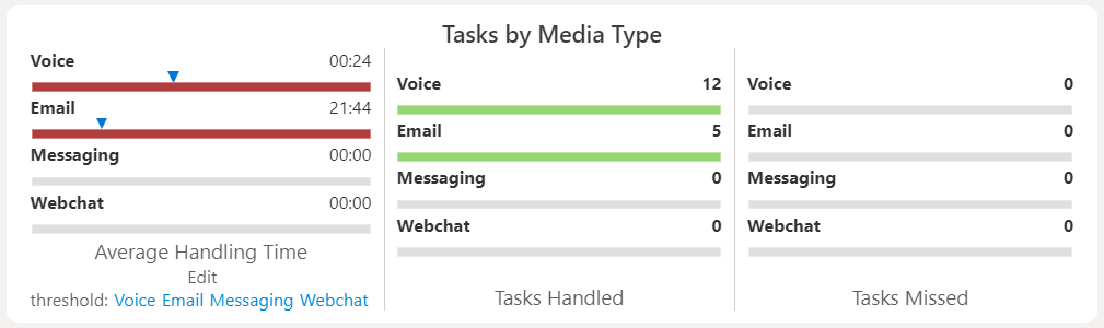 Tasks by Media Type Tile