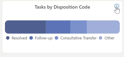 Tasks by Disposition Code info icon